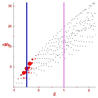 Peres lattice <M>